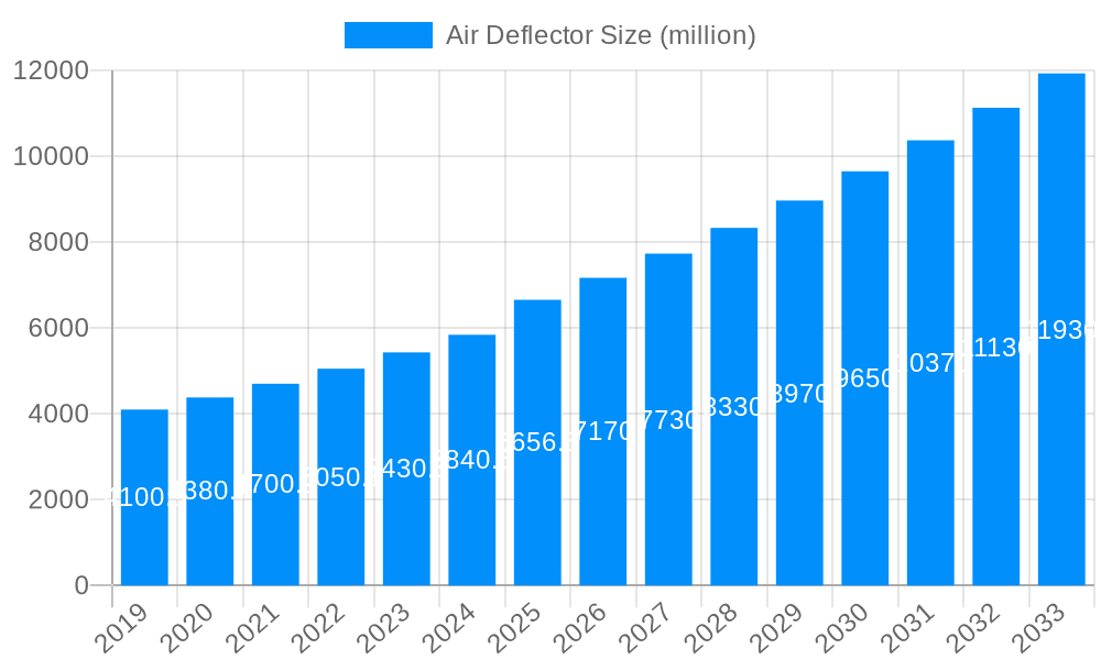 Air Deflector Market Size and Forecast (2024-2030)