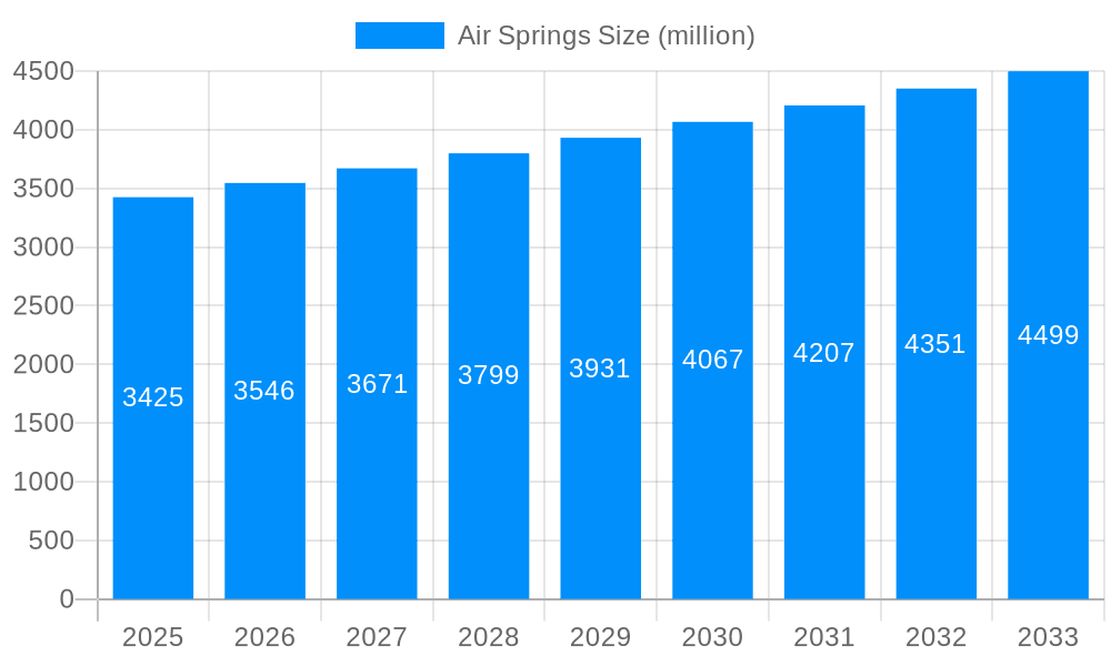 Air Springs Market Size and Forecast (2024-2030)