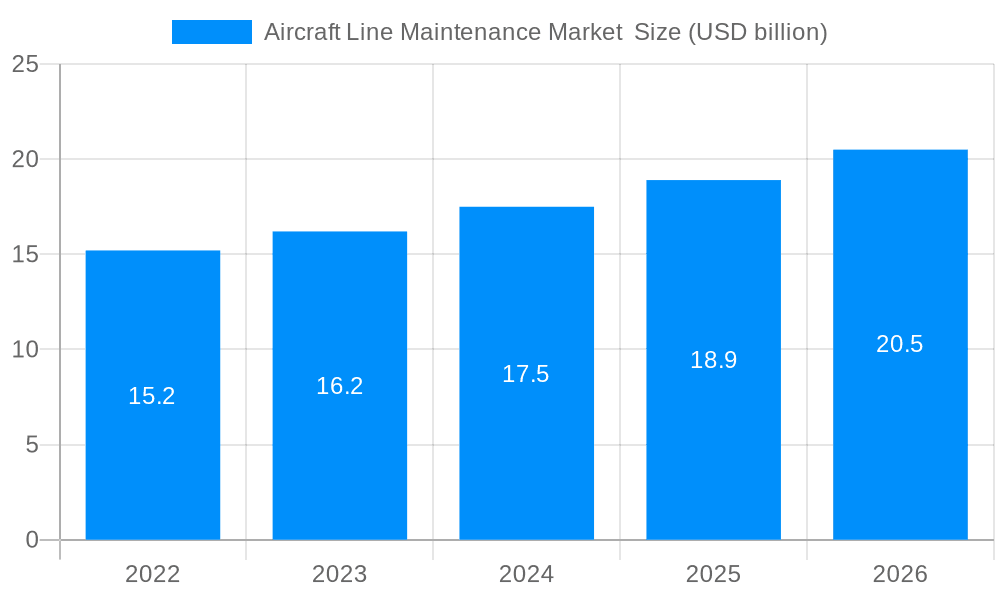 Aircraft Line Maintenance Market  Market Size and Forecast (2024-2030)