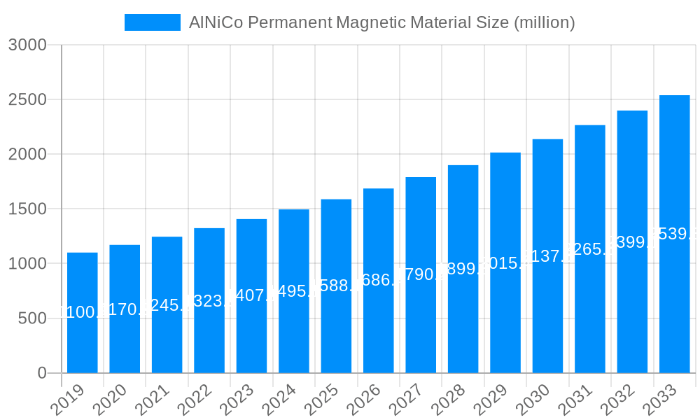 AlNiCo Permanent Magnetic Material Market Size and Forecast (2024-2030)