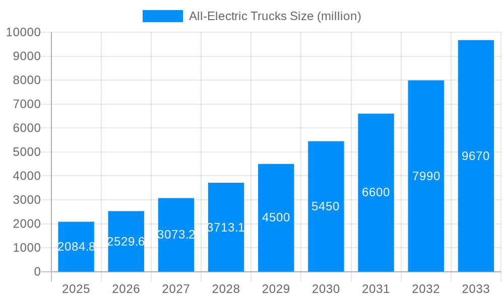 All-Electric Trucks Market Size and Forecast (2024-2030)