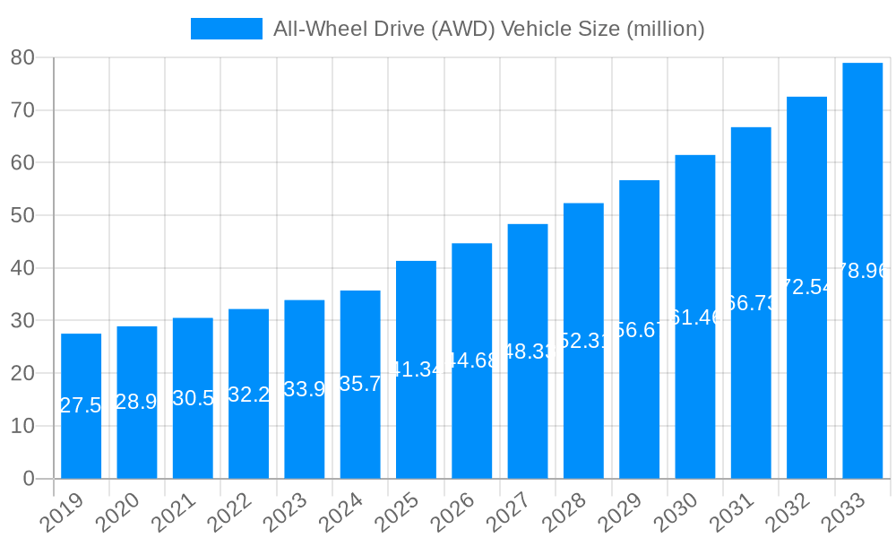 All-Wheel Drive (AWD) Vehicle Market Size and Forecast (2024-2030)