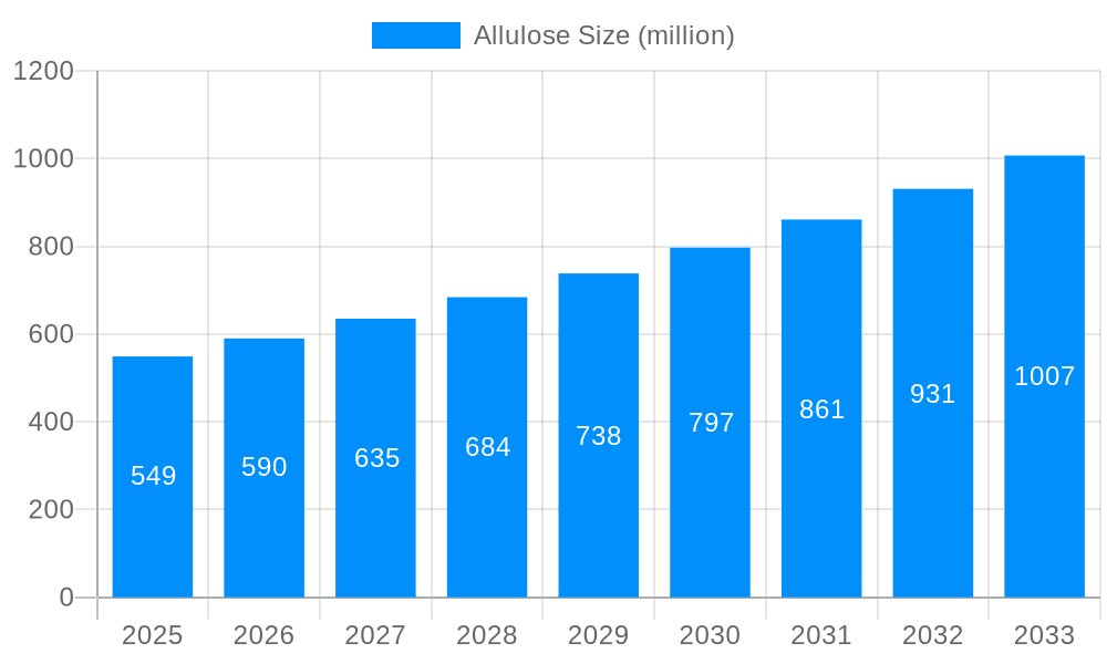 Allulose Market Size and Forecast (2024-2030)