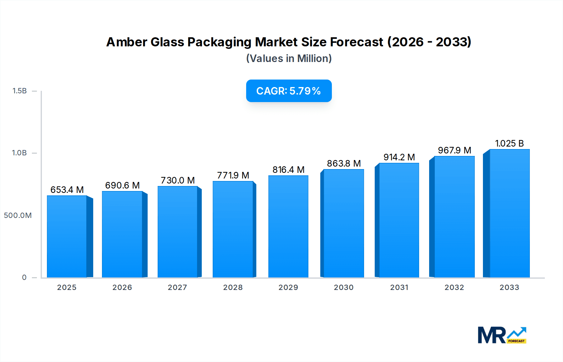 Amber Glass Packaging Market Size and Forecast (2024-2030)