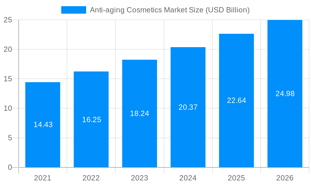 Anti-aging Cosmetics Market Market Size and Forecast (2024-2030)
