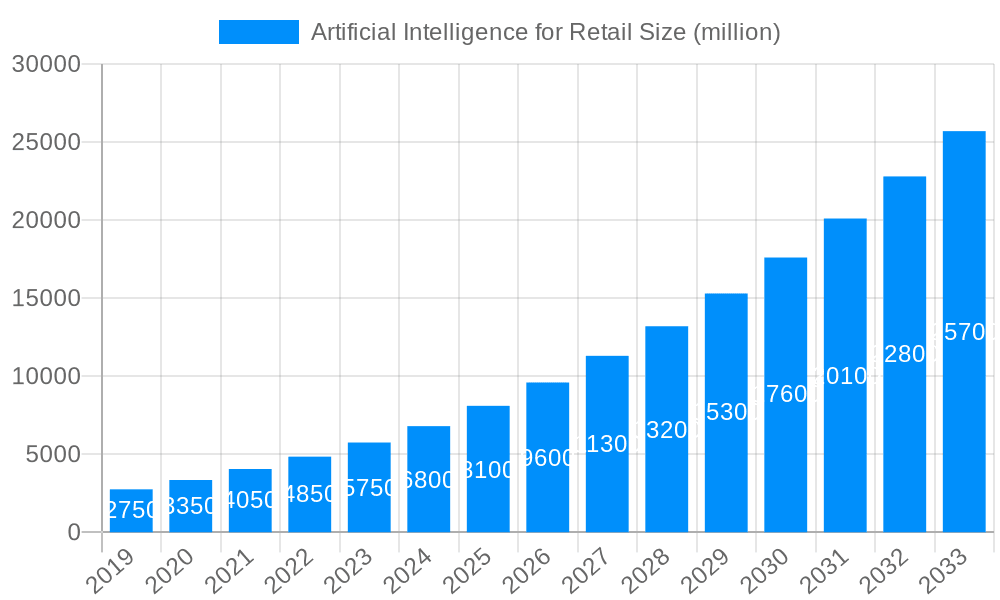Artificial Intelligence for Retail Market Size and Forecast (2024-2030)
