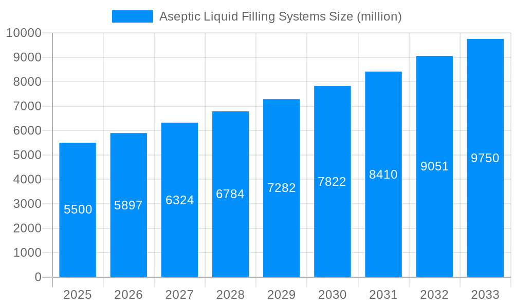 Aseptic Liquid Filling Systems Market Size and Forecast (2024-2030)