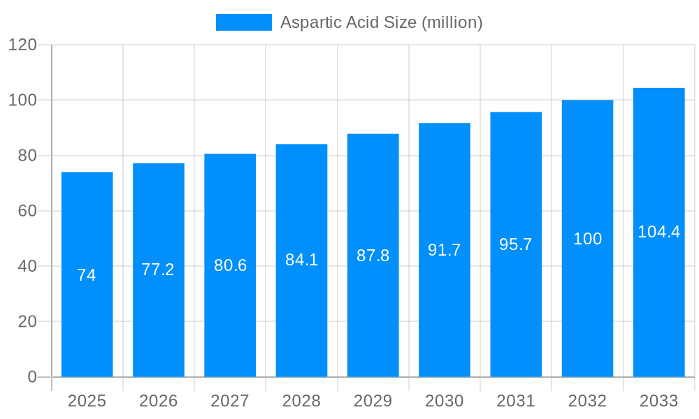 Aspartic Acid Market Size and Forecast (2024-2030)