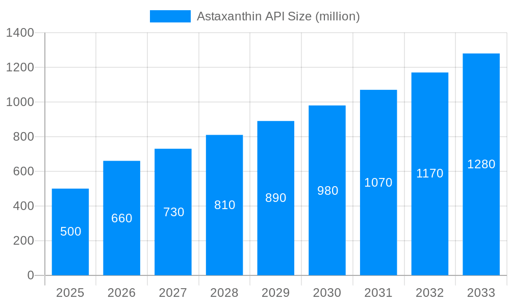 Astaxanthin API Market Size and Forecast (2024-2030)