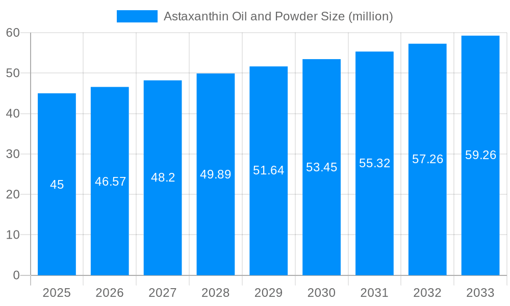 Astaxanthin Oil and Powder Market Size and Forecast (2024-2030)