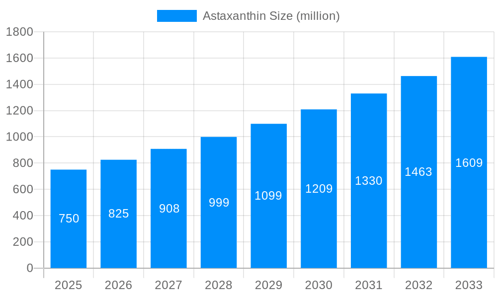 Astaxanthin Market Size and Forecast (2024-2030)