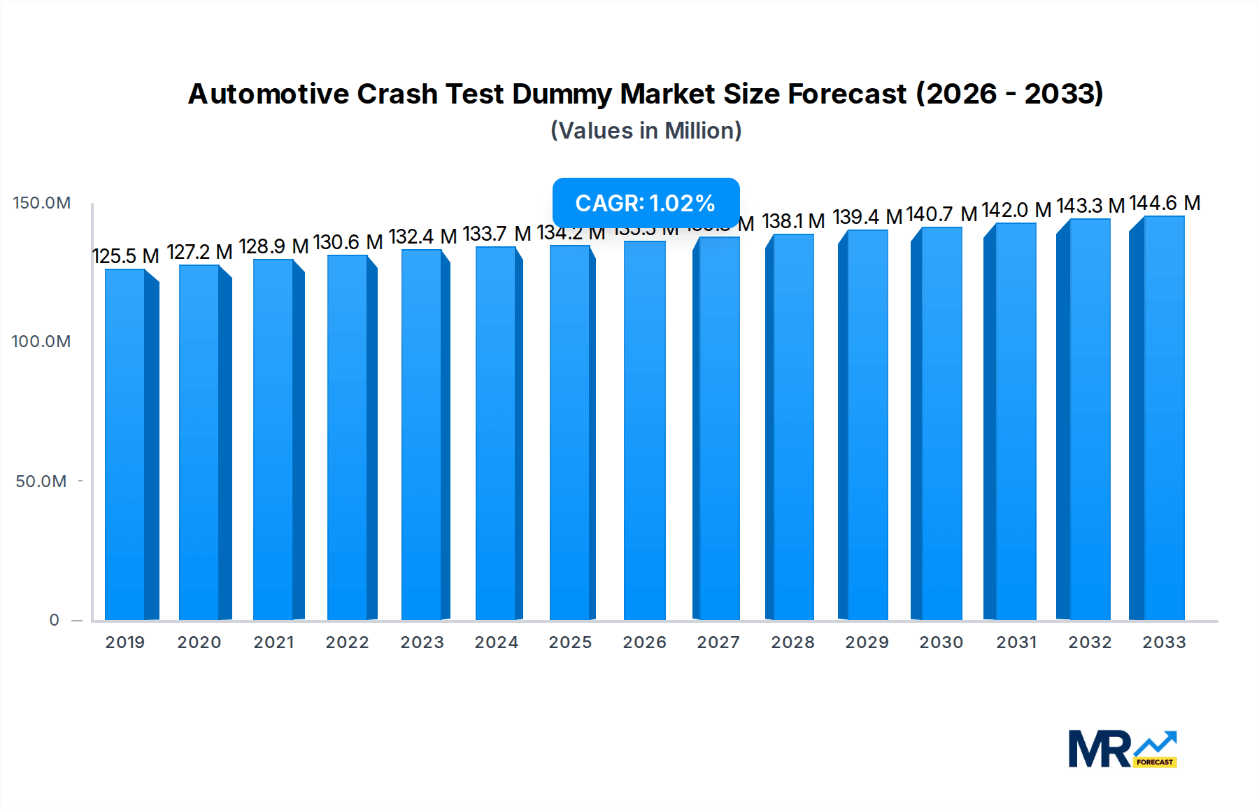 Automotive Crash Test Dummy Market Size and Forecast (2024-2030)