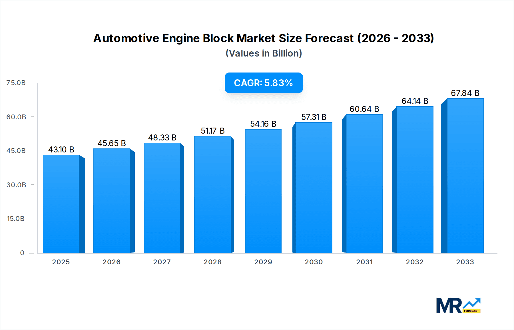 Automotive Engine Block Market Size and Forecast (2024-2030)