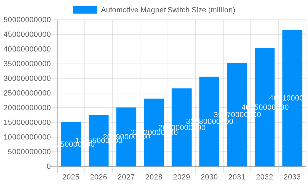 Automotive Magnet Switch Market Size and Forecast (2024-2030)