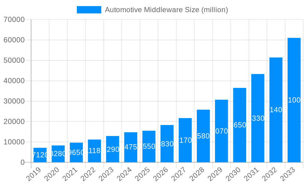 Automotive Middleware Market Size and Forecast (2024-2030)