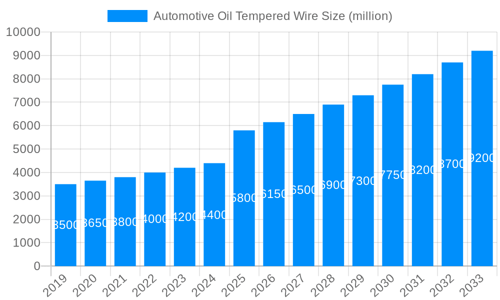 Automotive Oil Tempered Wire Market Size and Forecast (2024-2030)