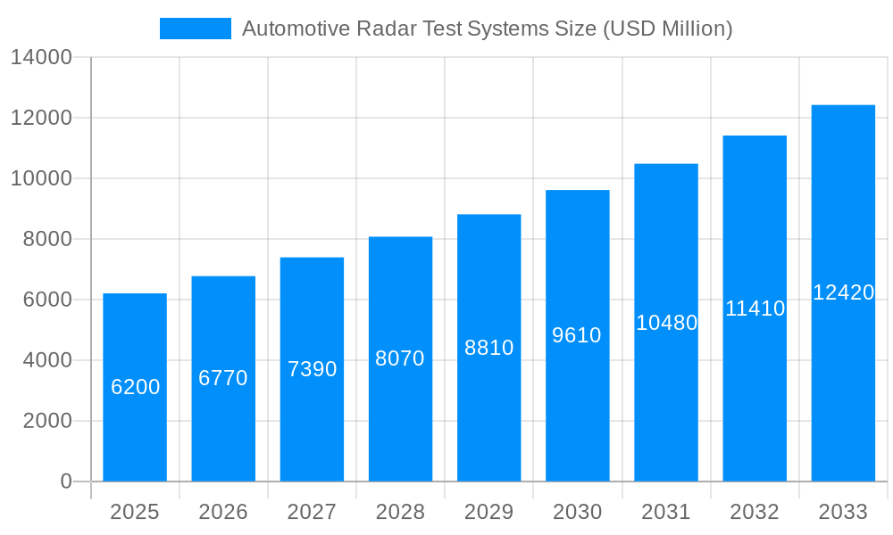Automotive Radar Test Systems Market Size and Forecast (2024-2030)