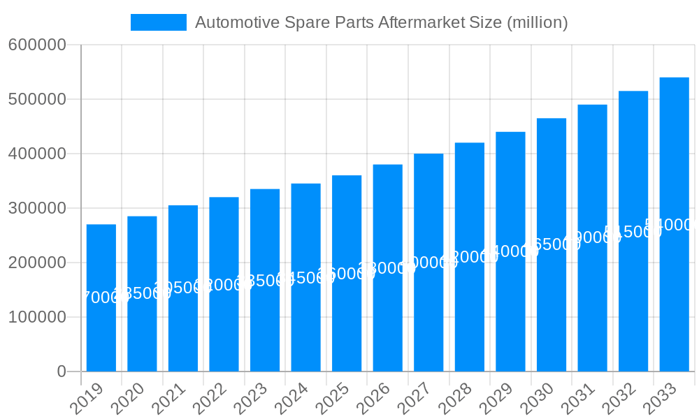 Automotive Spare Parts Aftermarket Market Size and Forecast (2024-2030)