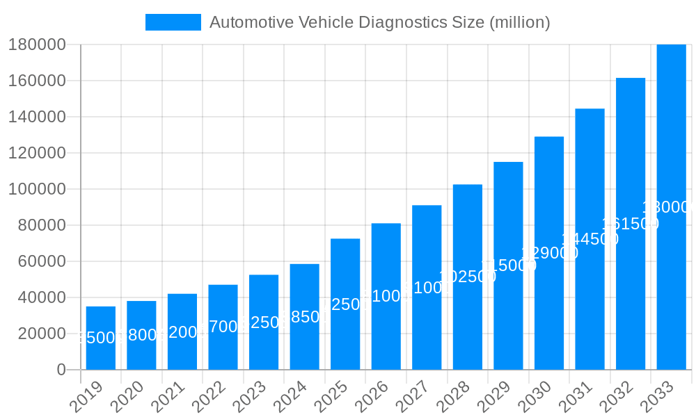 Automotive Vehicle Diagnostics Market Size and Forecast (2024-2030)
