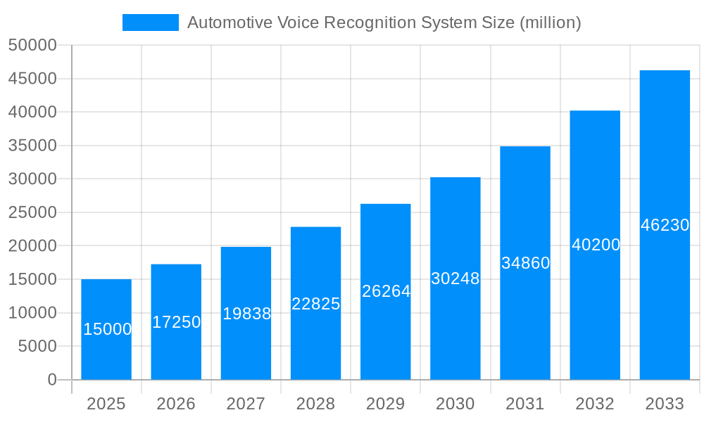 Automotive Voice Recognition System Market Size and Forecast (2024-2030)