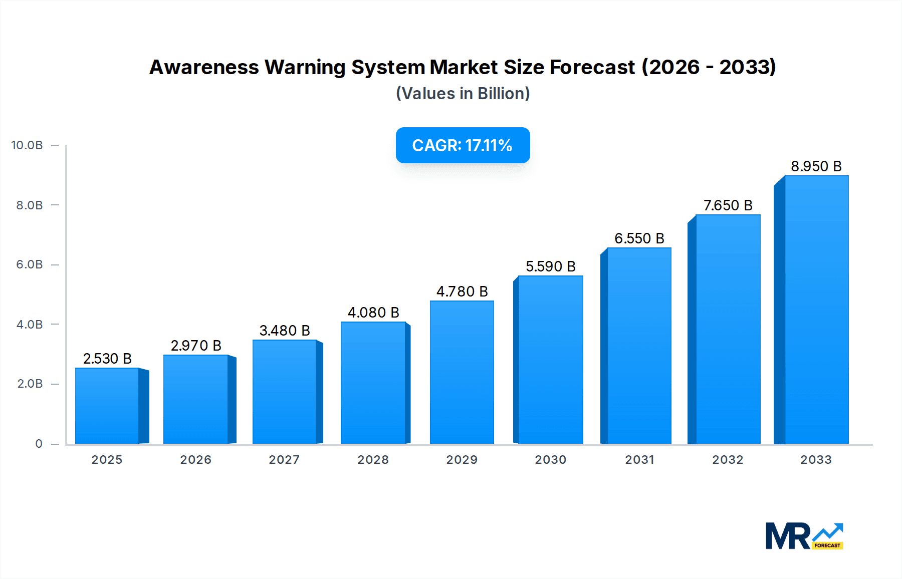 Awareness Warning System Market Size and Forecast (2024-2030)