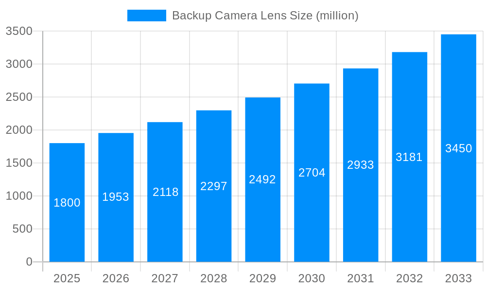 Backup Camera Lens Market Size and Forecast (2024-2030)