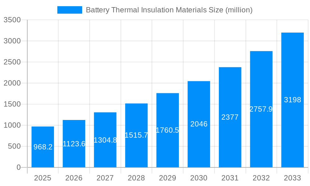 Battery Thermal Insulation Materials Market Size and Forecast (2024-2030)