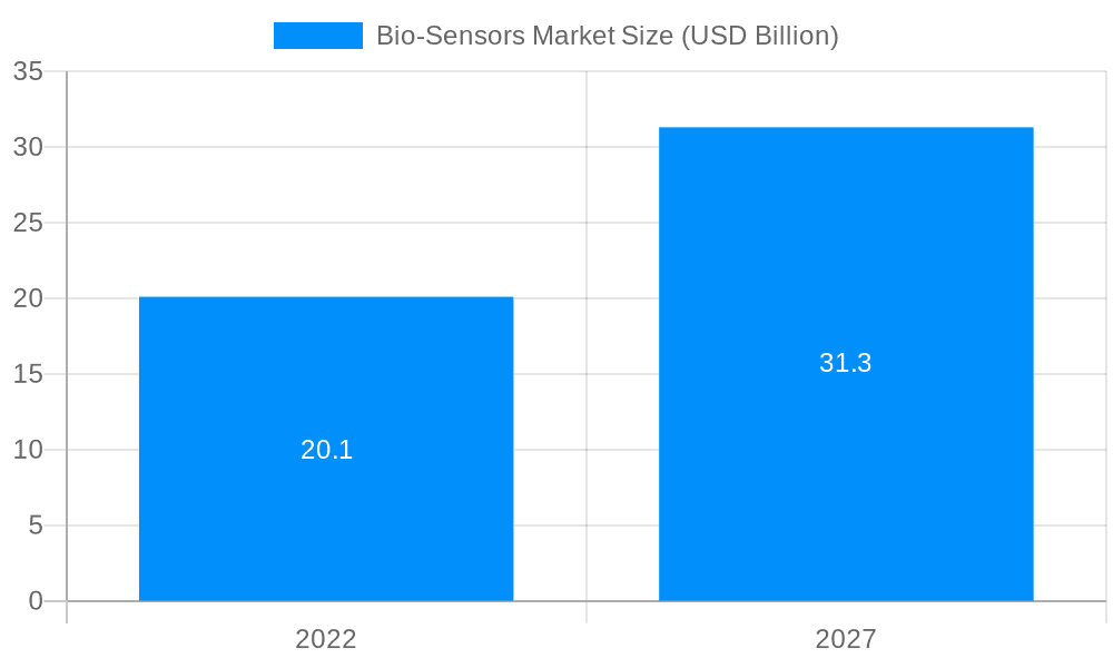Bio-Sensors Market Market Size and Forecast (2024-2030)