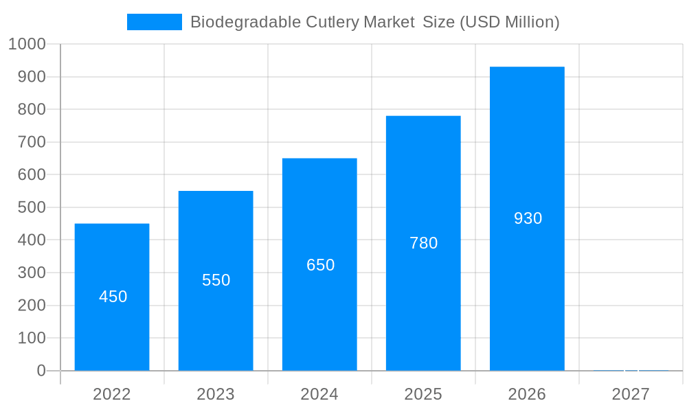 Biodegradable Cutlery Market  Market Size and Forecast (2024-2030)