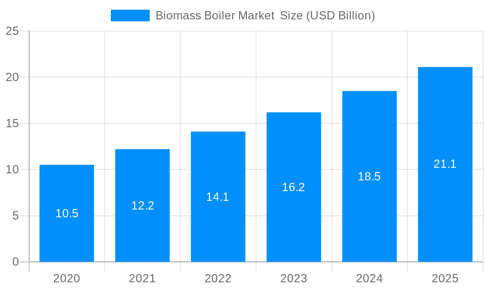Biomass Boiler Market  Market Size and Forecast (2024-2030)