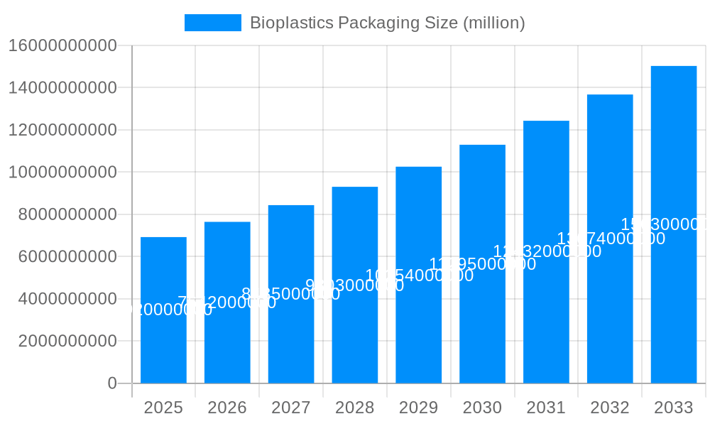 Bioplastics Packaging Market Size and Forecast (2024-2030)