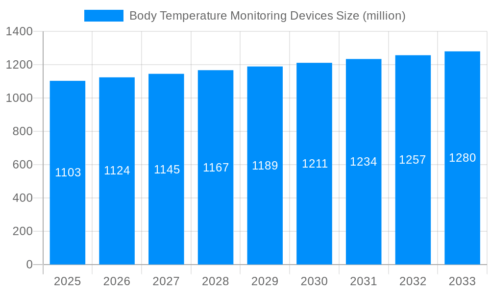 Body Temperature Monitoring Devices Market Size and Forecast (2024-2030)
