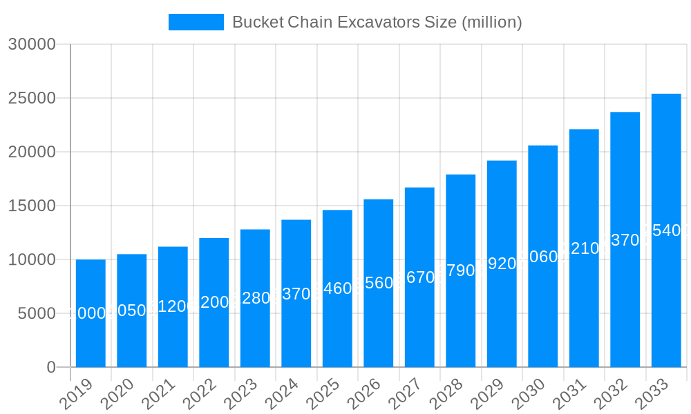 Bucket-Chain Excavators Market Size and Forecast (2024-2030)