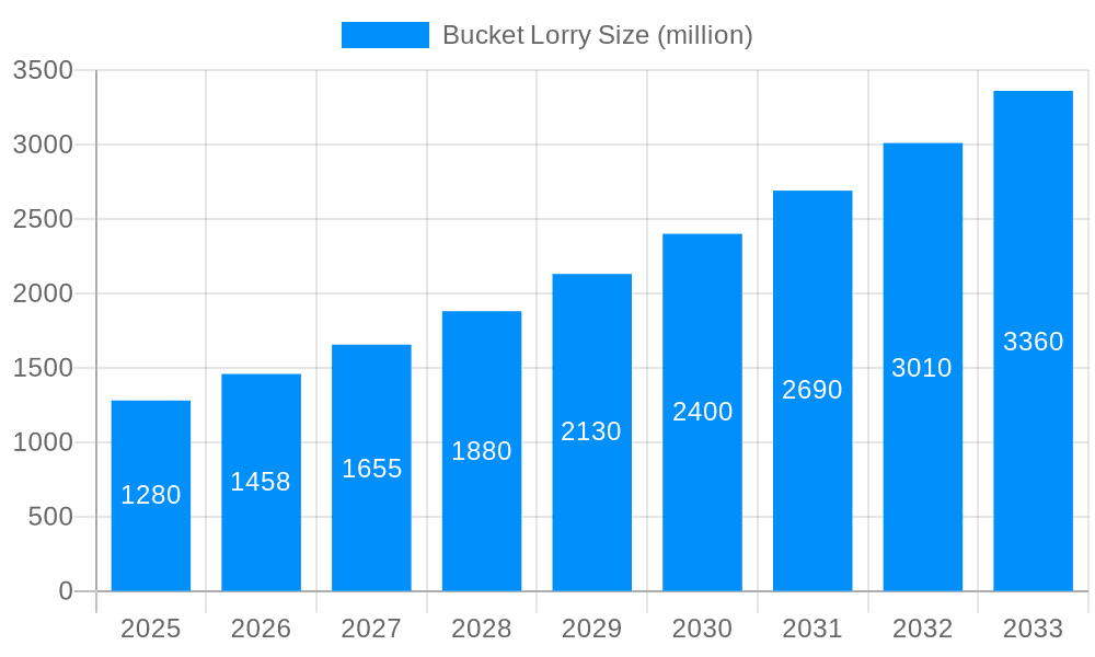 Bucket Lorry Market Size and Forecast (2024-2030)