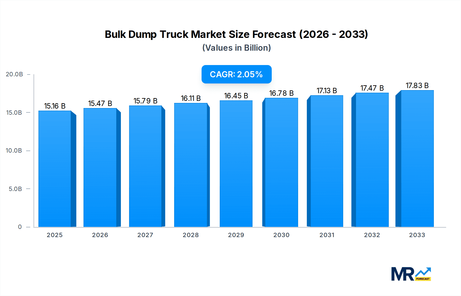 Bulk Dump Truck Market Size and Forecast (2024-2030)