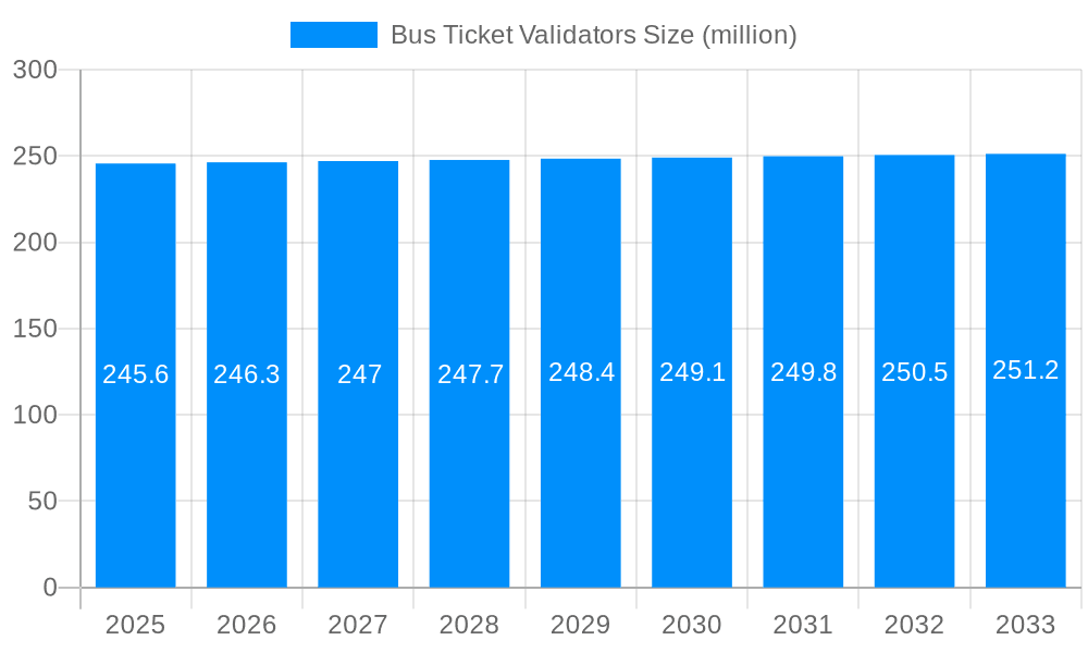 Bus Ticket Validators Market Size and Forecast (2024-2030)