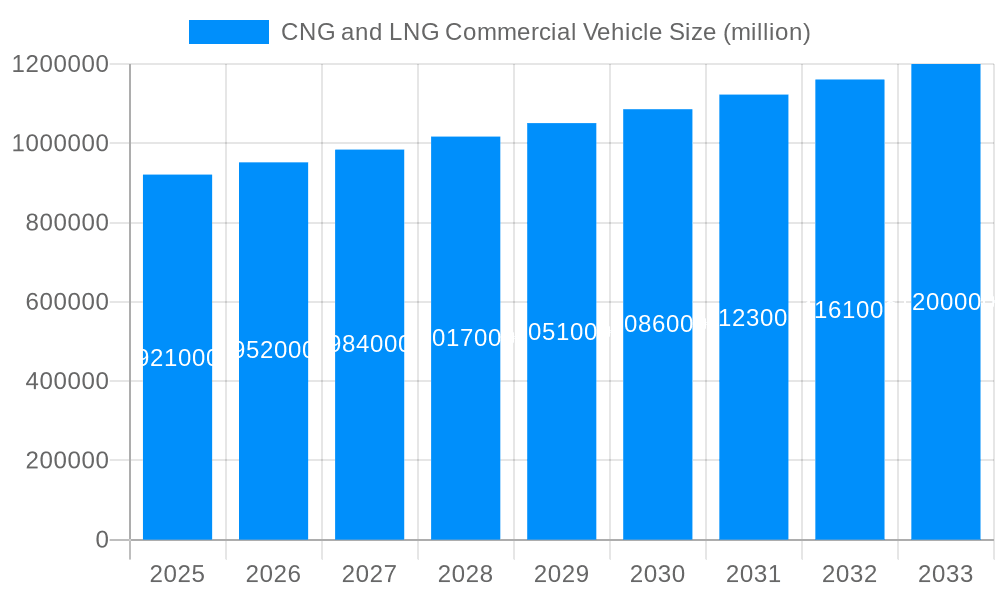 CNG and LNG Commercial Vehicle Market Size and Forecast (2024-2030)