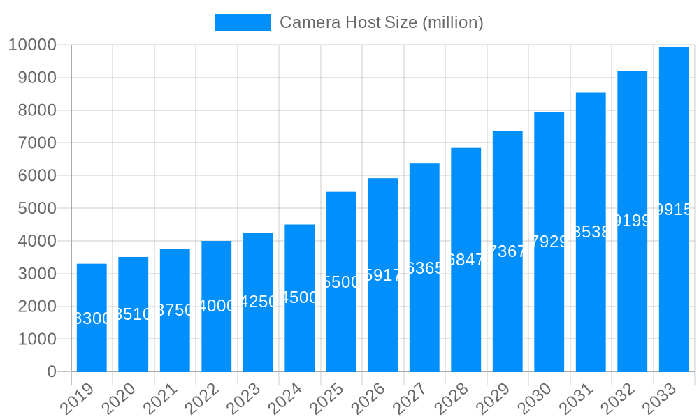 Camera Host Market Size and Forecast (2024-2030)