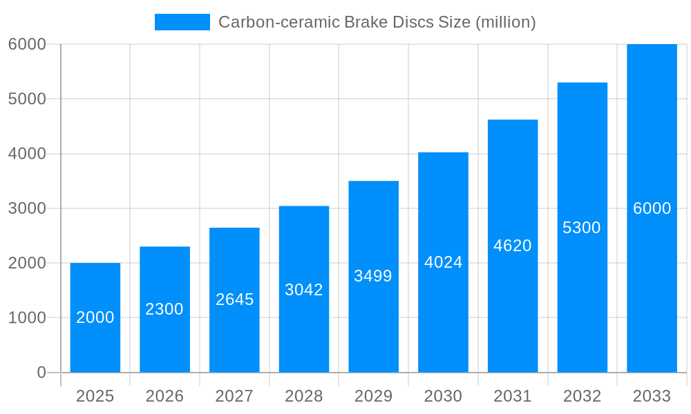 Carbon-ceramic Brake Discs Market Size and Forecast (2024-2030)