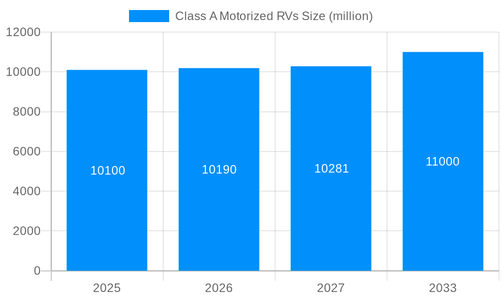 Class A Motorized RVs Market Size and Forecast (2024-2030)