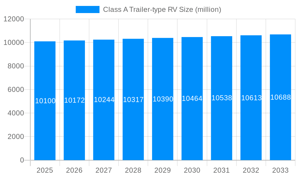 Class A Trailer-type RV Market Size and Forecast (2024-2030)
