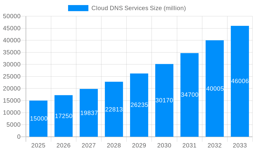 Cloud DNS Services Market Size and Forecast (2024-2030)