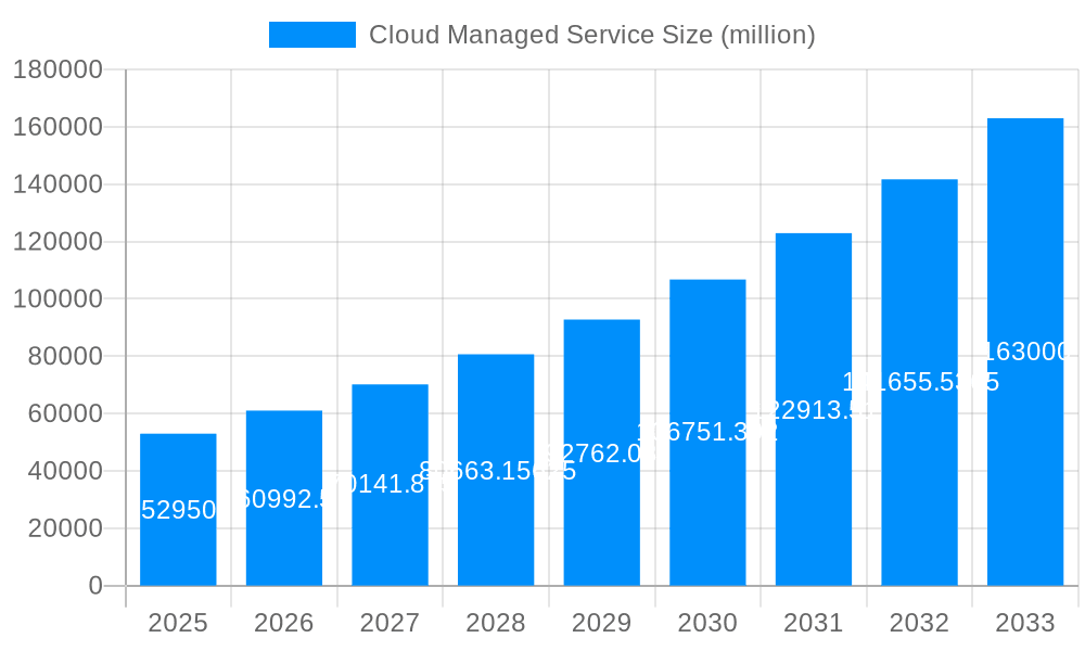 Cloud Managed Service Market Size and Forecast (2024-2030)