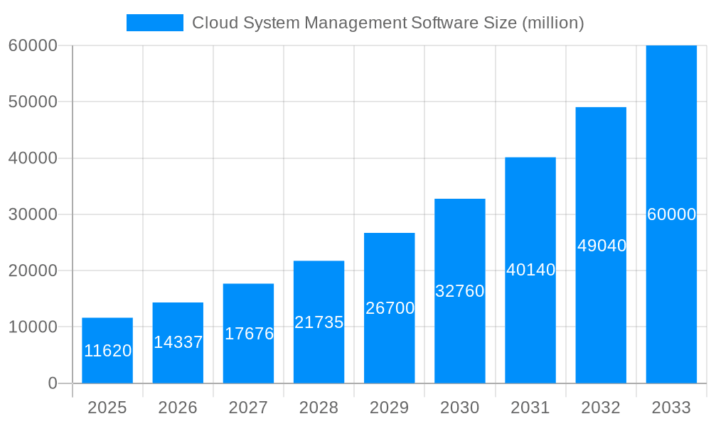 Cloud System Management Software Market Size and Forecast (2024-2030)
