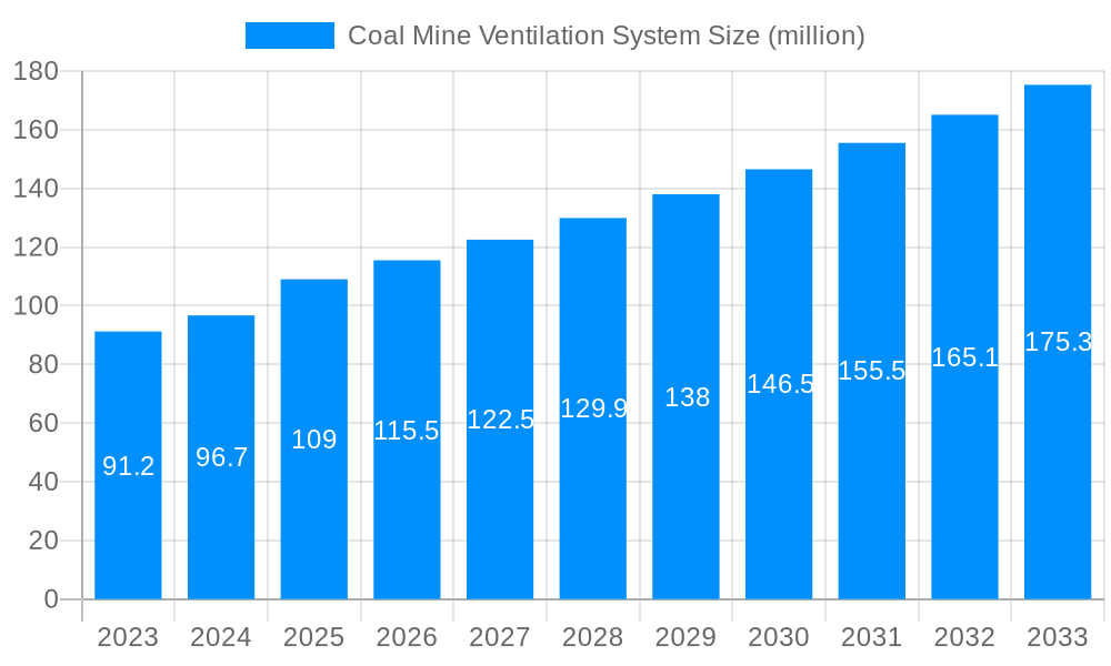 Coal Mine Ventilation System Market Size and Forecast (2024-2030)