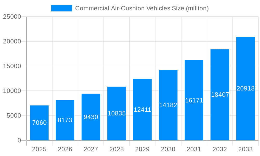 Commercial Air-Cushion Vehicles Market Size and Forecast (2024-2030)