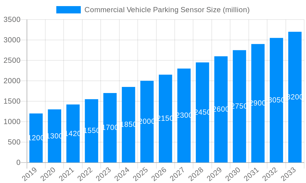 Commercial Vehicle Parking Sensor Market Size and Forecast (2024-2030)