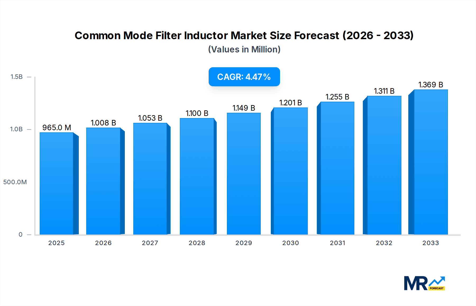 Common Mode Filter Inductor Market Size and Forecast (2024-2030)