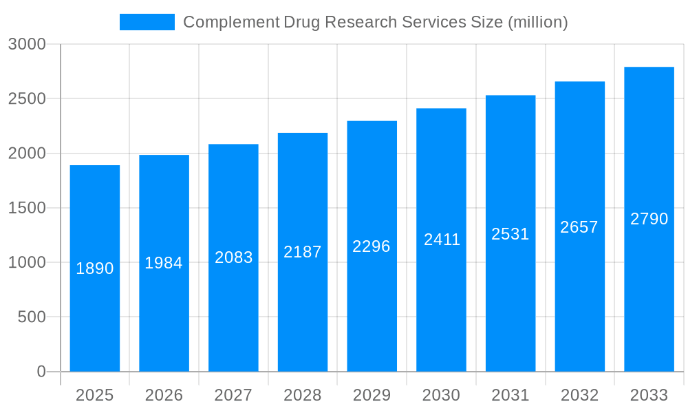 Complement Drug Research Services Market Size and Forecast (2024-2030)