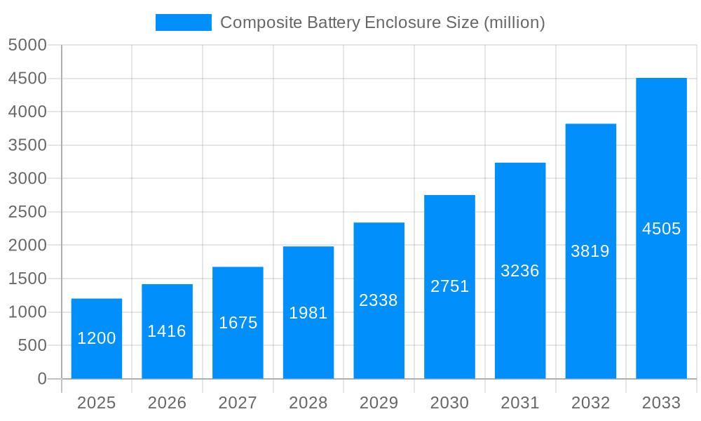 Composite Battery Enclosure Market Size and Forecast (2024-2030)